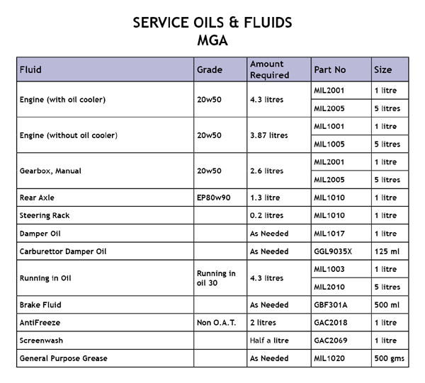 Image for Oils & Fluids